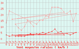 Courbe de la force du vent pour Chteau-Chinon (58)