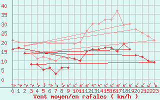 Courbe de la force du vent pour Troyes (10)
