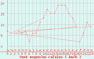 Courbe de la force du vent pour Cervia