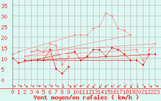Courbe de la force du vent pour Troyes (10)