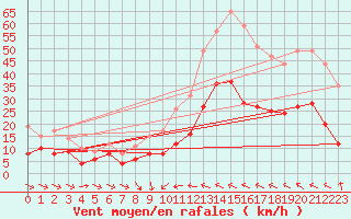 Courbe de la force du vent pour Perpignan (66)