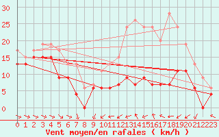 Courbe de la force du vent pour Troyes (10)