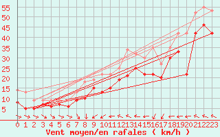 Courbe de la force du vent pour Olpenitz
