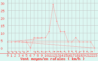 Courbe de la force du vent pour Weitensfeld