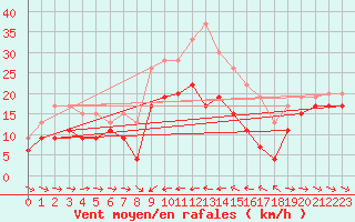 Courbe de la force du vent pour Ile du Levant (83)