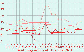 Courbe de la force du vent pour Mcon (71)