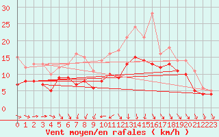 Courbe de la force du vent pour Michelstadt-Vielbrunn