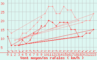 Courbe de la force du vent pour Ile du Levant (83)