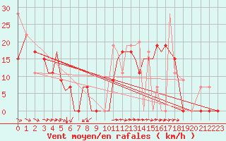 Courbe de la force du vent pour Aktion Airport