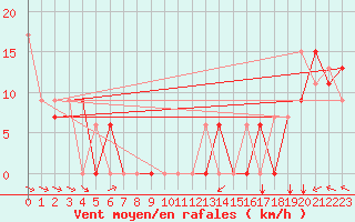 Courbe de la force du vent pour Beaumont / Port Arthur, Southeast Texas Regional Airport