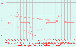 Courbe de la force du vent pour Torino Venaria Reale