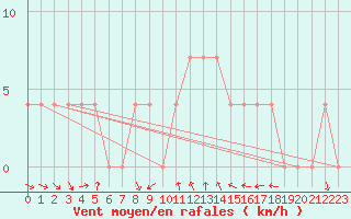 Courbe de la force du vent pour Wien-Donaufeld