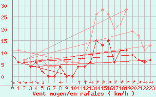 Courbe de la force du vent pour Rennes (35)