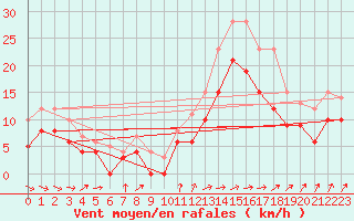Courbe de la force du vent pour Avord (18)