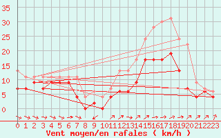 Courbe de la force du vent pour Quimper (29)
