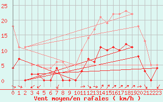 Courbe de la force du vent pour Vannes-Sn (56)