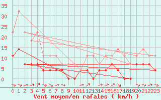 Courbe de la force du vent pour Dravagen
