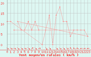 Courbe de la force du vent pour Galzig