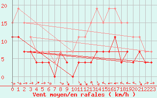 Courbe de la force du vent pour Agen (47)
