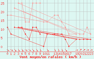 Courbe de la force du vent pour Malaa-Braennan