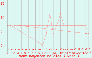 Courbe de la force du vent pour Kopaonik