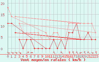 Courbe de la force du vent pour Jokkmokk FPL