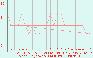 Courbe de la force du vent pour Kostelni Myslova