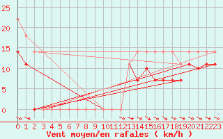 Courbe de la force du vent pour Alto de Los Leones