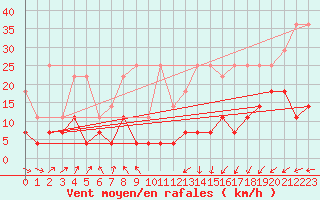 Courbe de la force du vent pour Lige Bierset (Be)