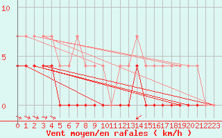 Courbe de la force du vent pour Petistraesk