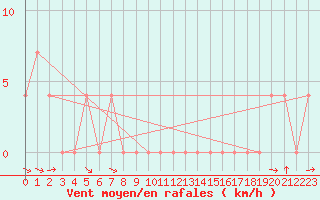 Courbe de la force du vent pour Krimml