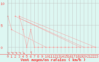 Courbe de la force du vent pour Ylivieska Airport
