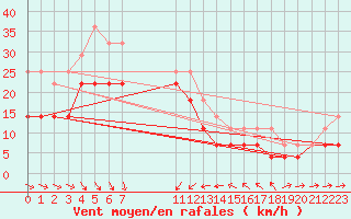 Courbe de la force du vent pour Kuggoren