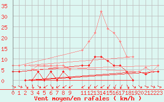 Courbe de la force du vent pour Buitrago