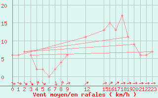 Courbe de la force du vent pour Herstmonceux (UK)