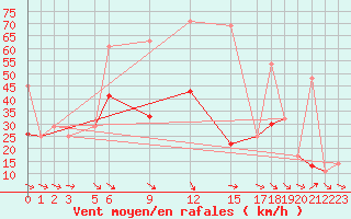 Courbe de la force du vent pour Setif