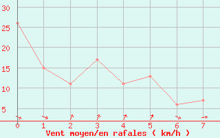 Courbe de la force du vent pour Alamosa, San Luis Valley Regional Airport