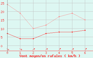 Courbe de la force du vent pour Essen