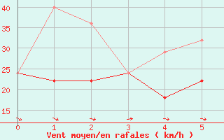 Courbe de la force du vent pour Brown River