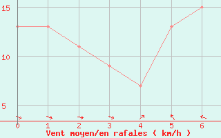 Courbe de la force du vent pour Williamstown Mount Crawford Aws