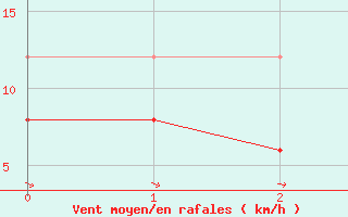 Courbe de la force du vent pour Narbonne (11)