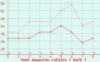 Courbe de la force du vent pour Kuusamo Rukatunturi