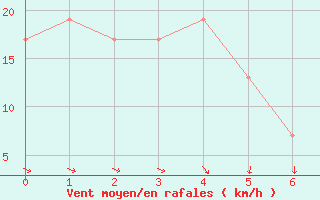 Courbe de la force du vent pour Nandi