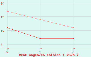 Courbe de la force du vent pour Valenciennes (59)