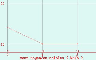 Courbe de la force du vent pour Ceuta