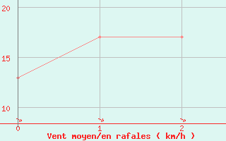 Courbe de la force du vent pour Mildura Airport