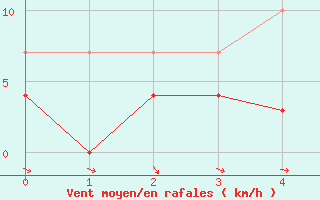 Courbe de la force du vent pour Pajares - Valgrande