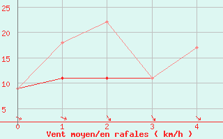 Courbe de la force du vent pour Rich Lake