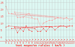 Courbe de la force du vent pour Malexander