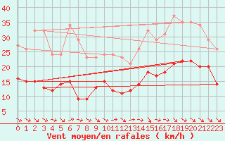 Courbe de la force du vent pour Saint-Georges-d